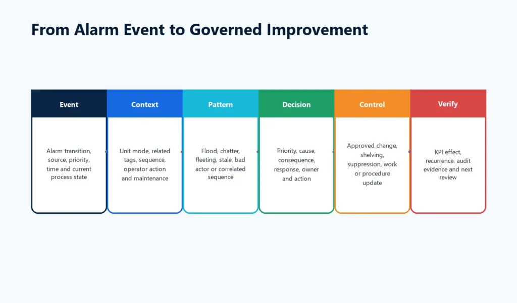 From alarm event to governed improvement