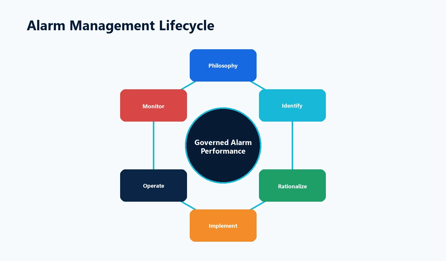 Alarm management lifecycle — philosophy, identify, rationalise, implement, operate, monitor