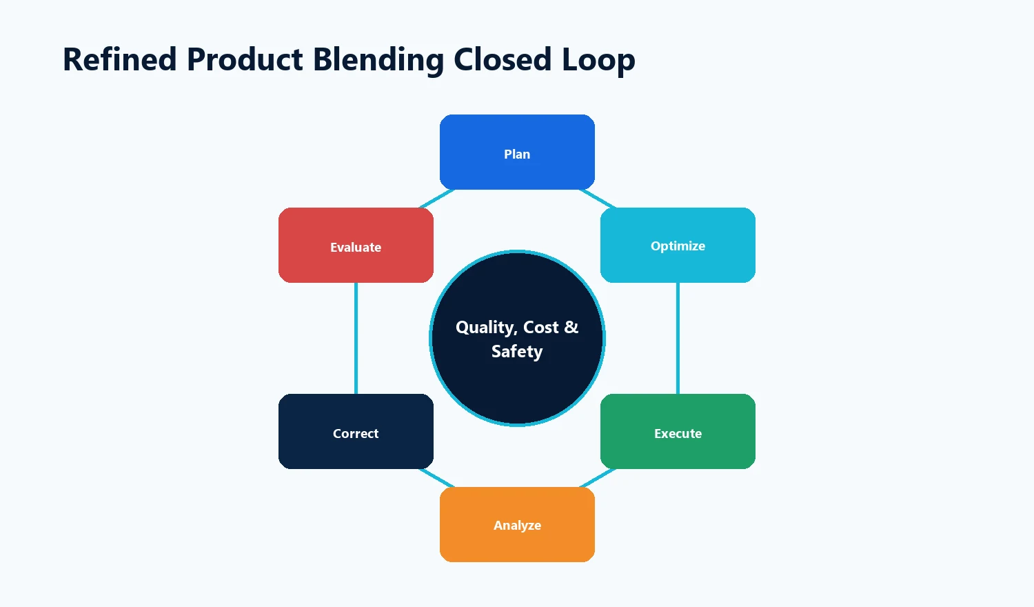 Refined product blending closed loop — plan, optimise, execute, analyse, correct, evaluate
