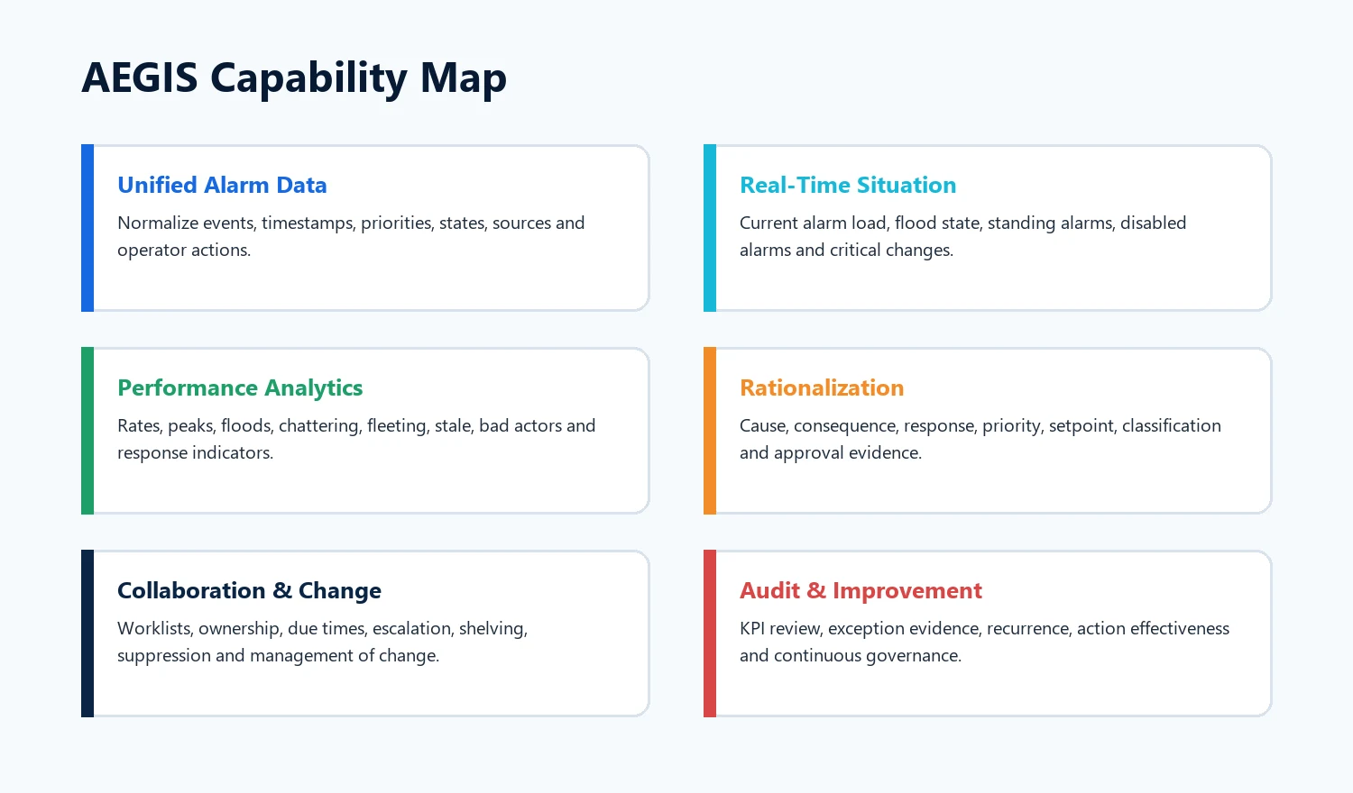 NEO AEGIS capability map covering unified alarm data, real-time situation, performance analytics, rationalisation, collaboration and audit