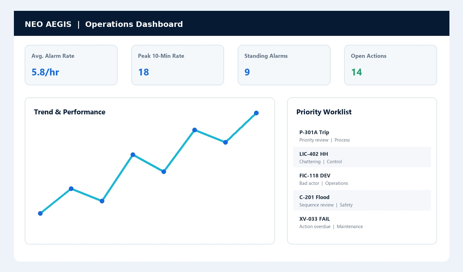 NEO AEGIS operations dashboard showing alarm rate, peak 10-minute rate, standing alarms and open actions