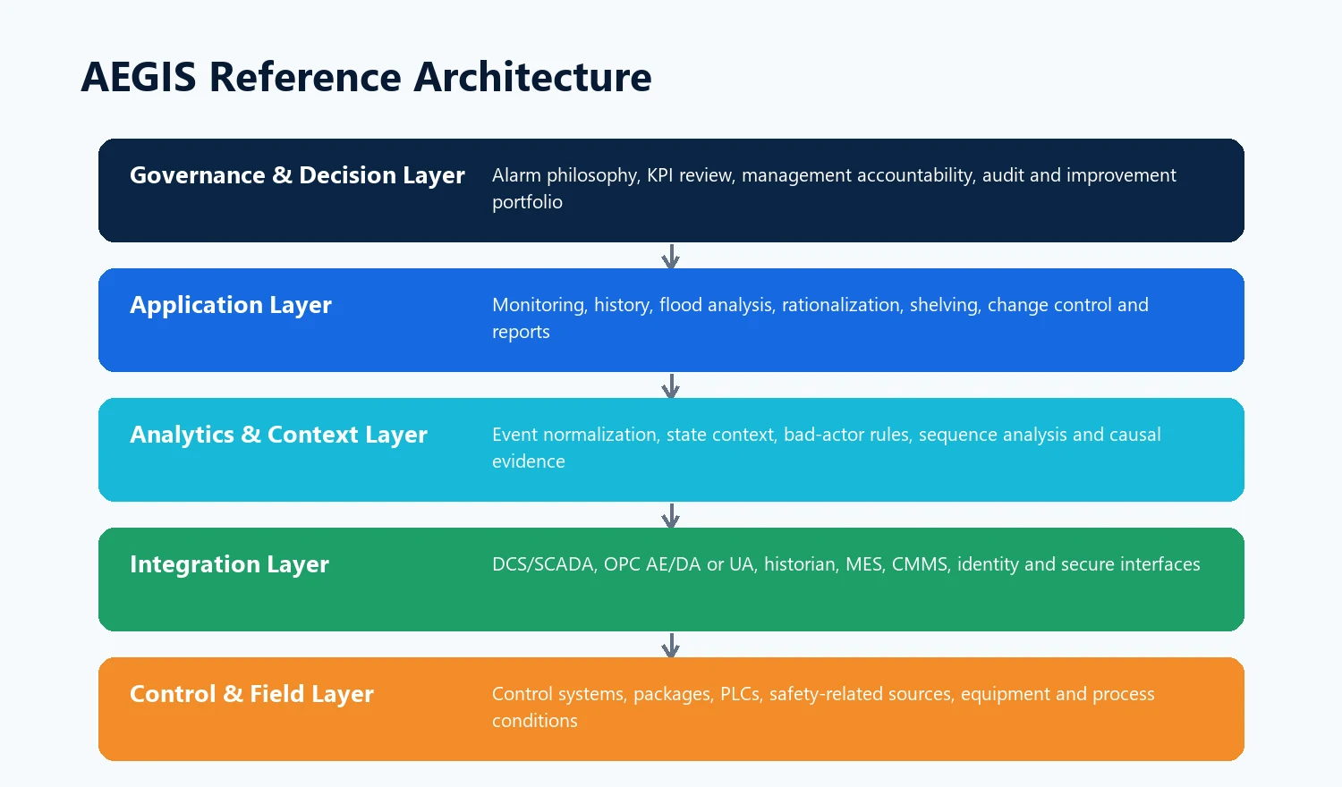 NEO AEGIS reference architecture — five layers from control and field to governance