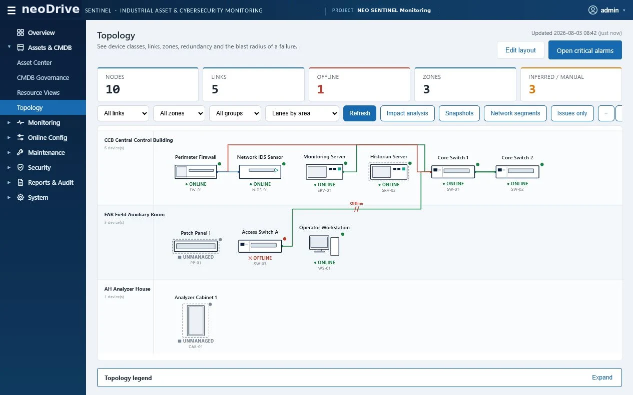 NEO SENTINEL network topology view showing zones, links and offline blast radius