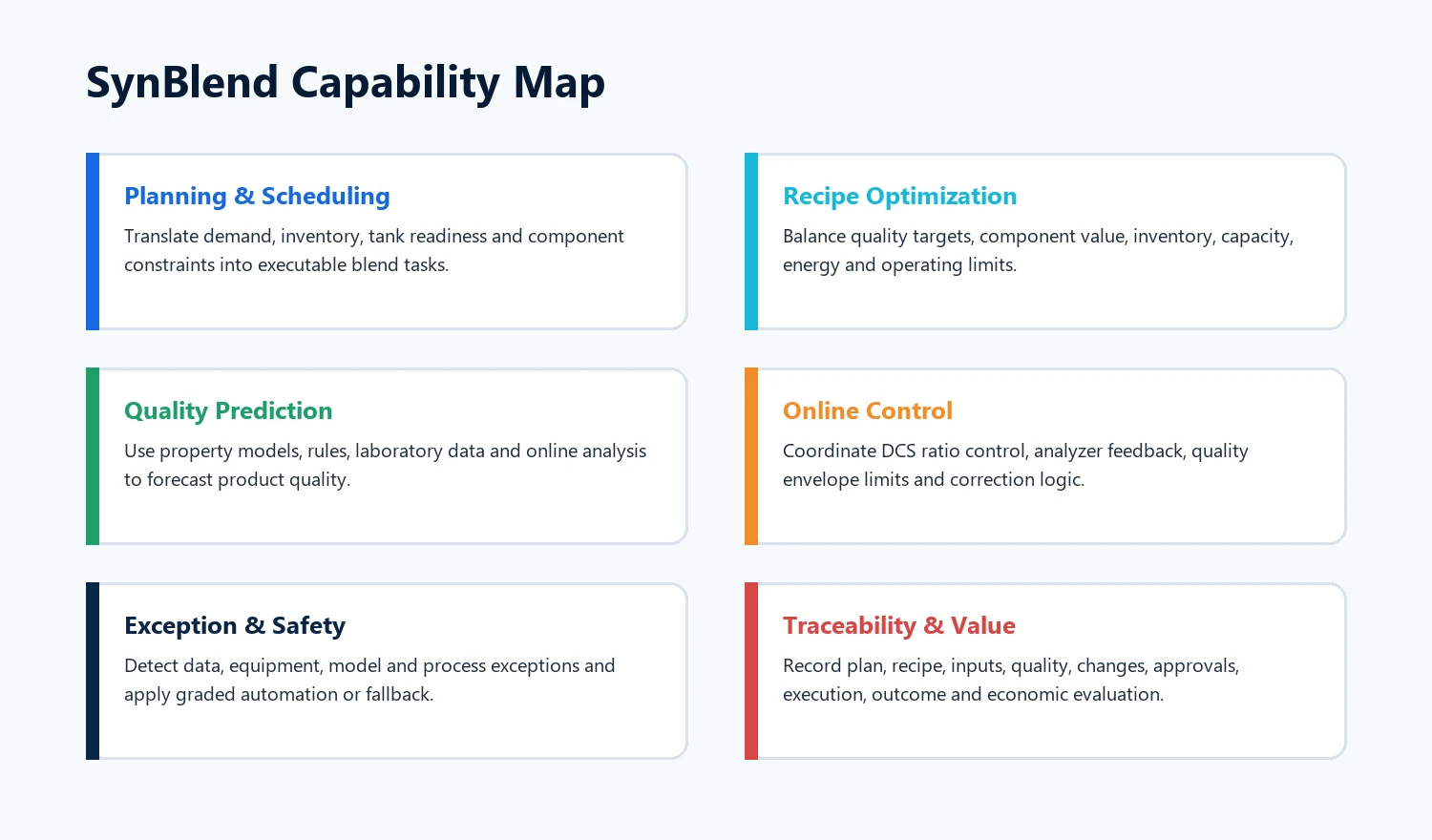 NEO SynBlend capability map covering planning and scheduling, recipe optimisation, quality prediction, online control, exception and safety, traceability and value