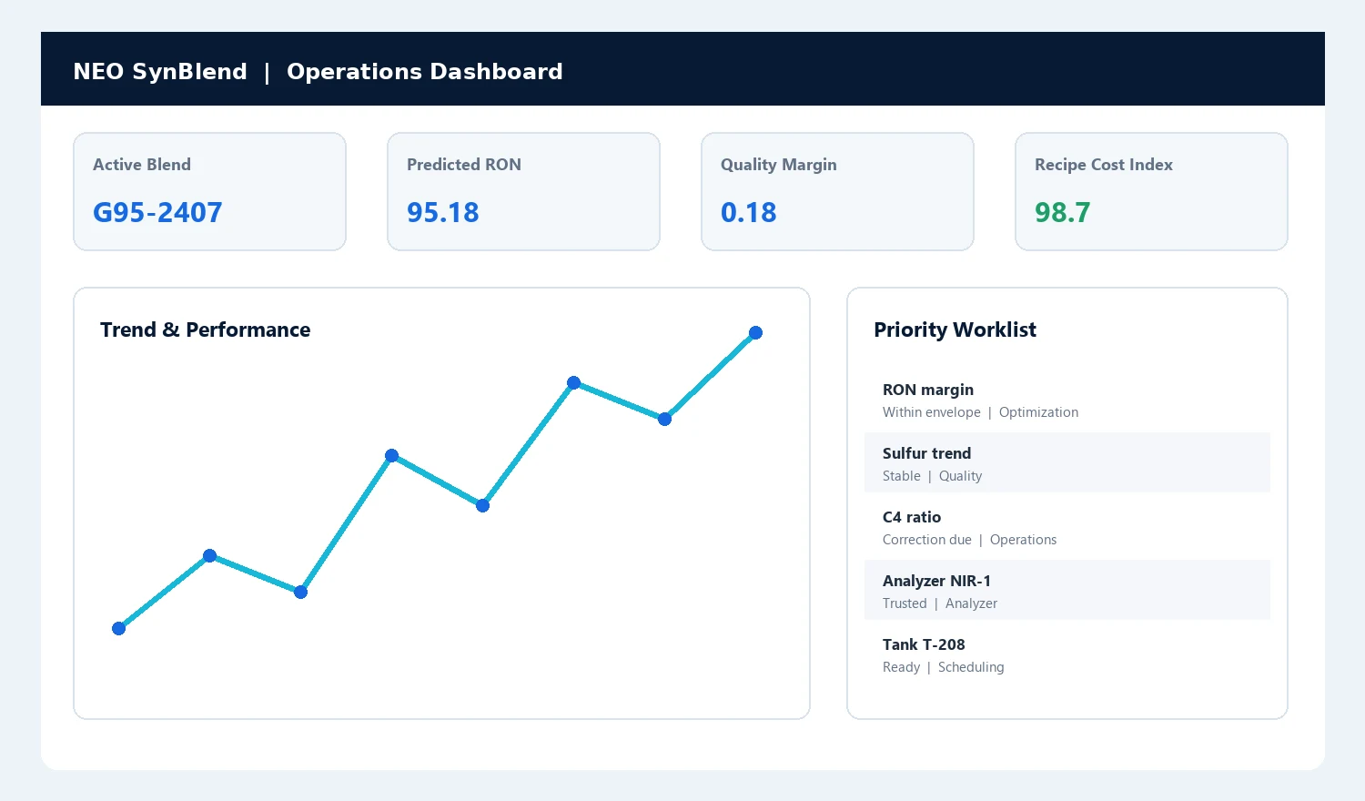 NEO SynBlend operations dashboard showing active blend, predicted RON, quality margin and recipe cost index