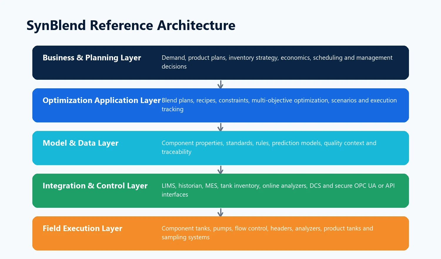 NEO SynBlend reference architecture — business planning, optimisation, model and data, integration and field execution layers