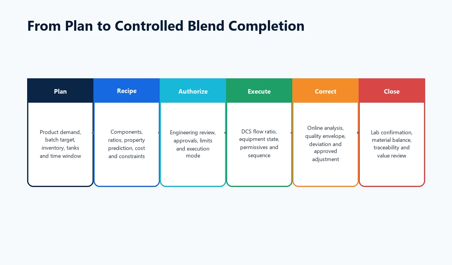 From plan to controlled blend completion — plan, recipe, authorise, execute, correct, close